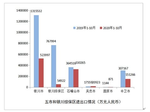 2020年1-10月寧夏對外貿(mào)易運行情況分析